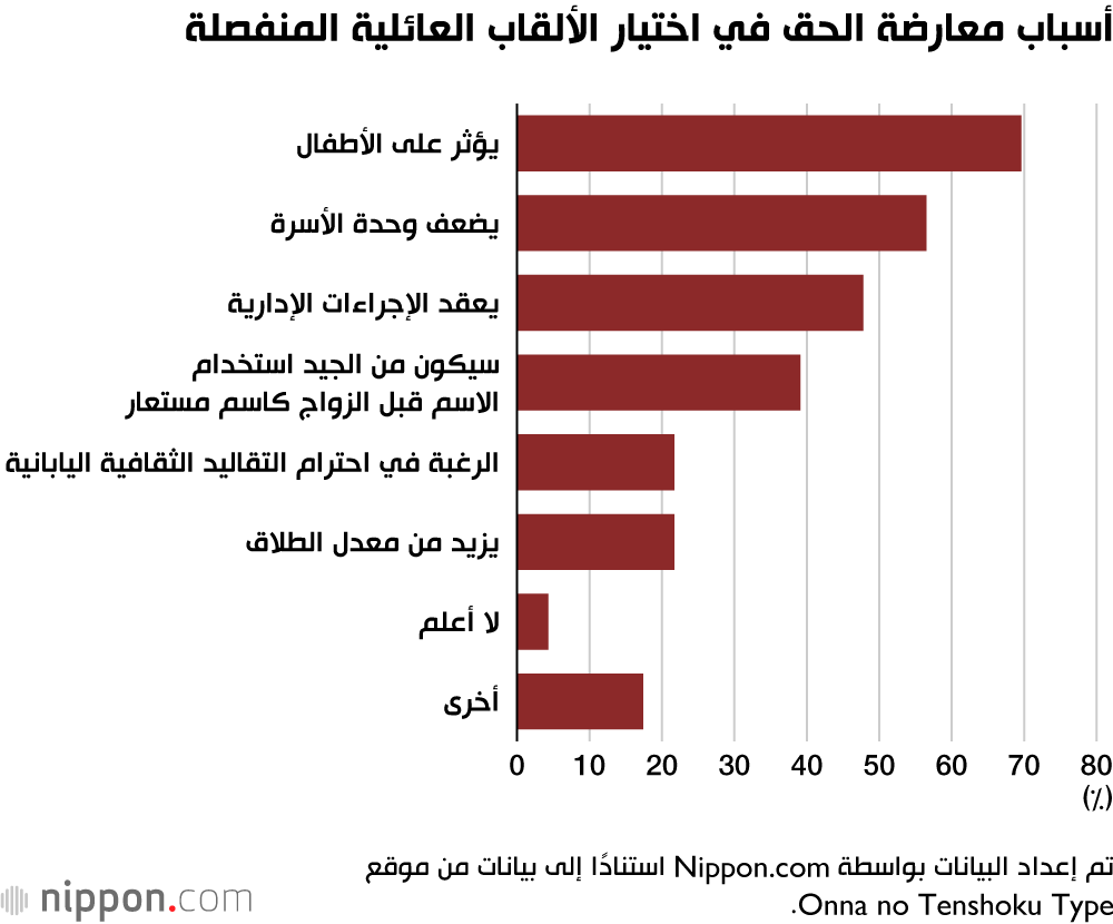 أسباب معارضة الحق في اختيار الألقاب العائلية المنفصلة