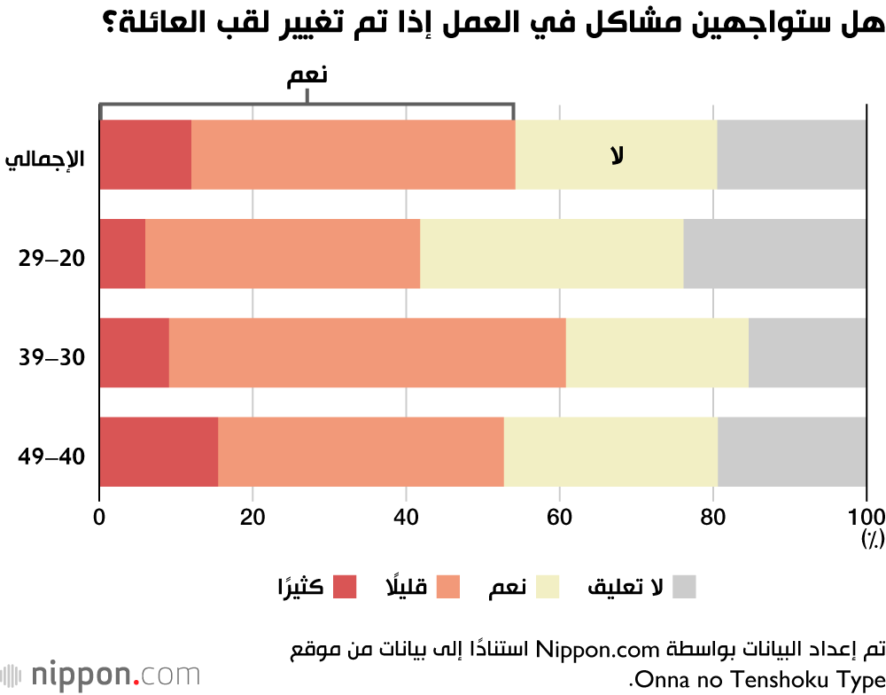 هل ستواجهين مشاكل في العمل إذا تم تغيير لقب العائلة؟