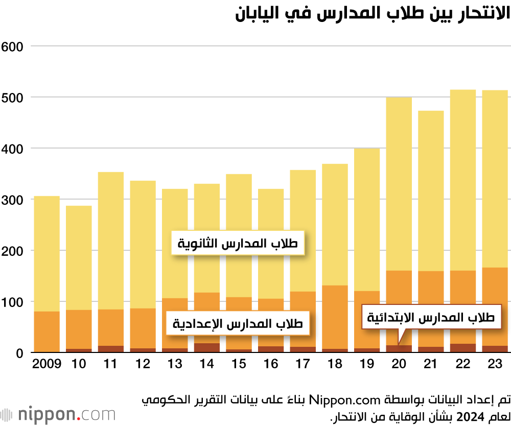 الانتحار بين طلاب المدارس في اليابان