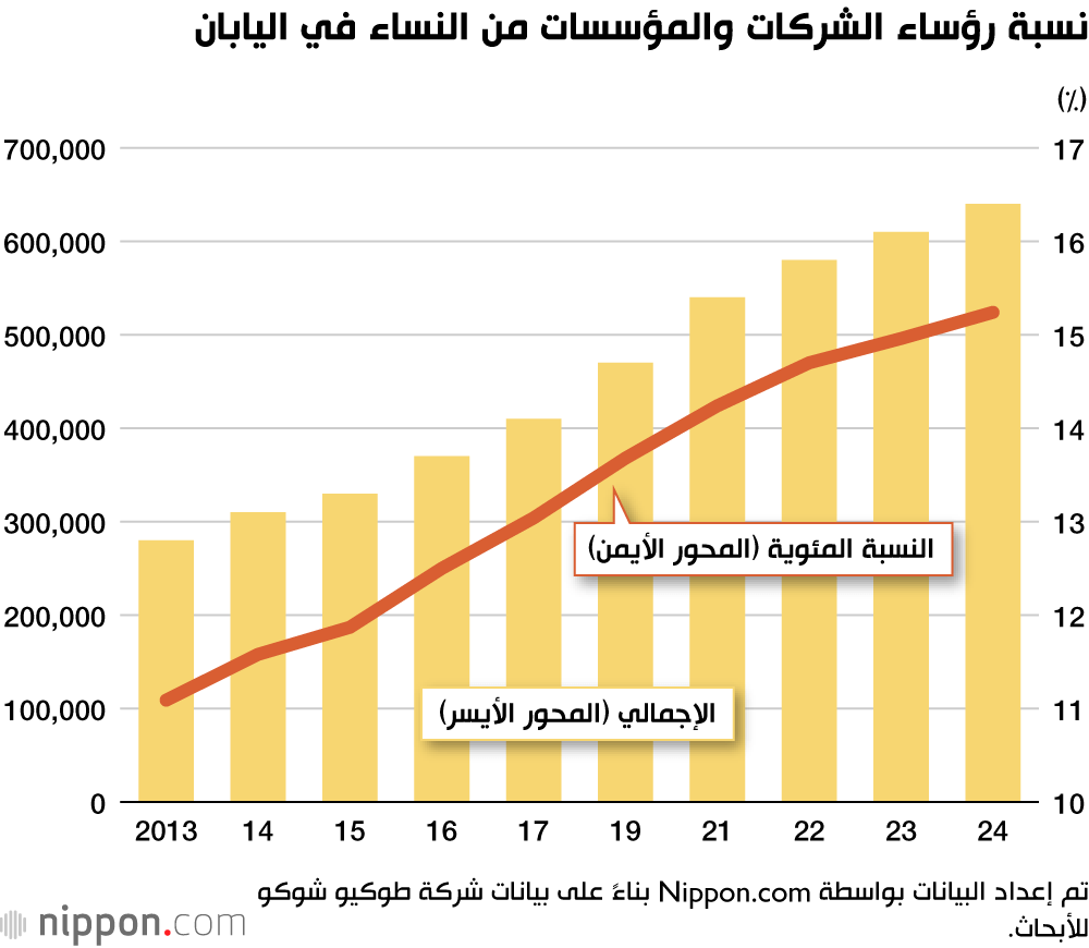 نسبة رؤساء الشركات والمؤسسات من النساء في اليابان