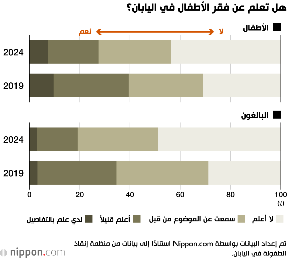 هل تعلم عن فقر الأطفال في اليابان؟