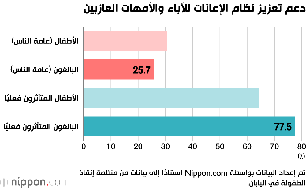 دعم تعزيز نظام الإعانات للآباء والأمهات العازبين
