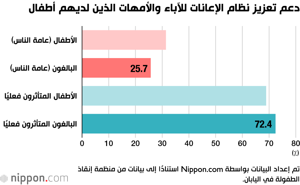 دعم تعزيز نظام الإعانات للآباء والأمهات الذين لديهم أطفال