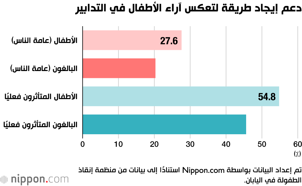 دعم إيجاد طريقة لتعكس آراء الأطفال في التدابير