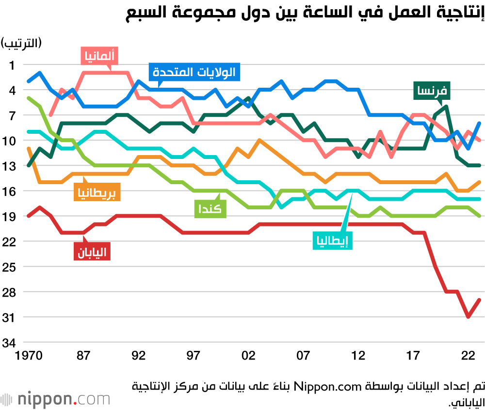 إنتاجية العمل في الساعة بين دول مجموعة السبع