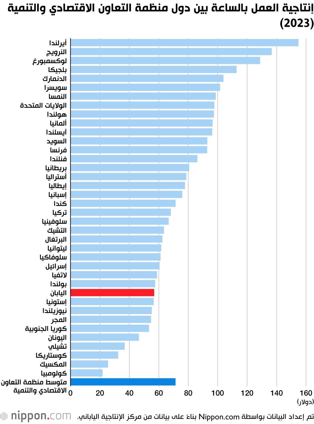إنتاجية العمل بالساعة بين دول منظمة التعاون الاقتصادي والتنمية (2023)