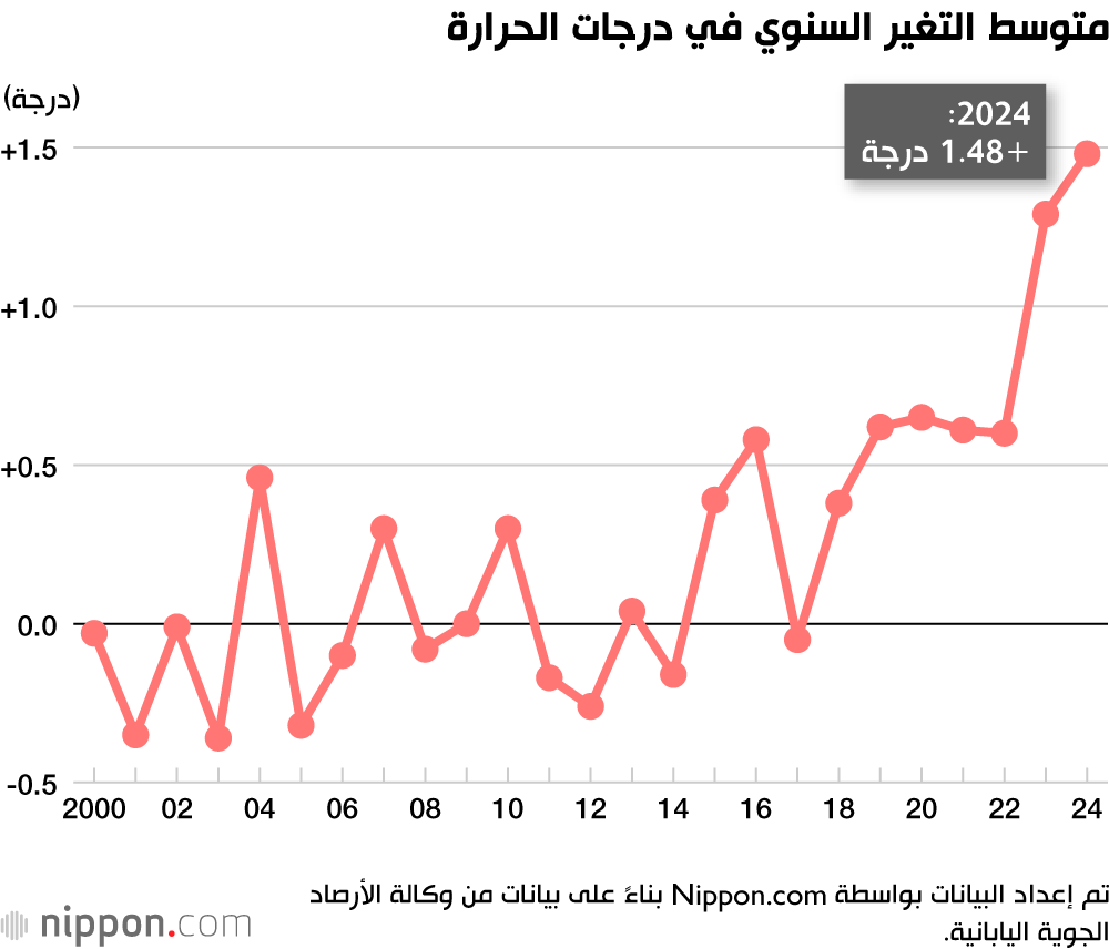 متوسط التغير السنوي في درجات الحرارة