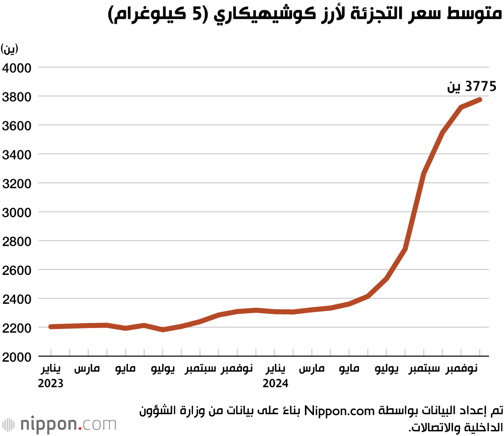 متوسط سعر التجزئة لأرز كوشيهيكاري (5 كيلوغرام)