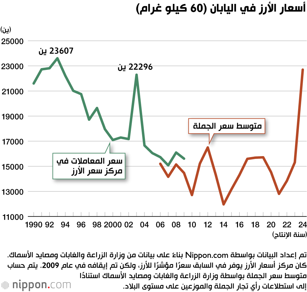 أسعار الأرز في اليابان (60 كيلو غرام)