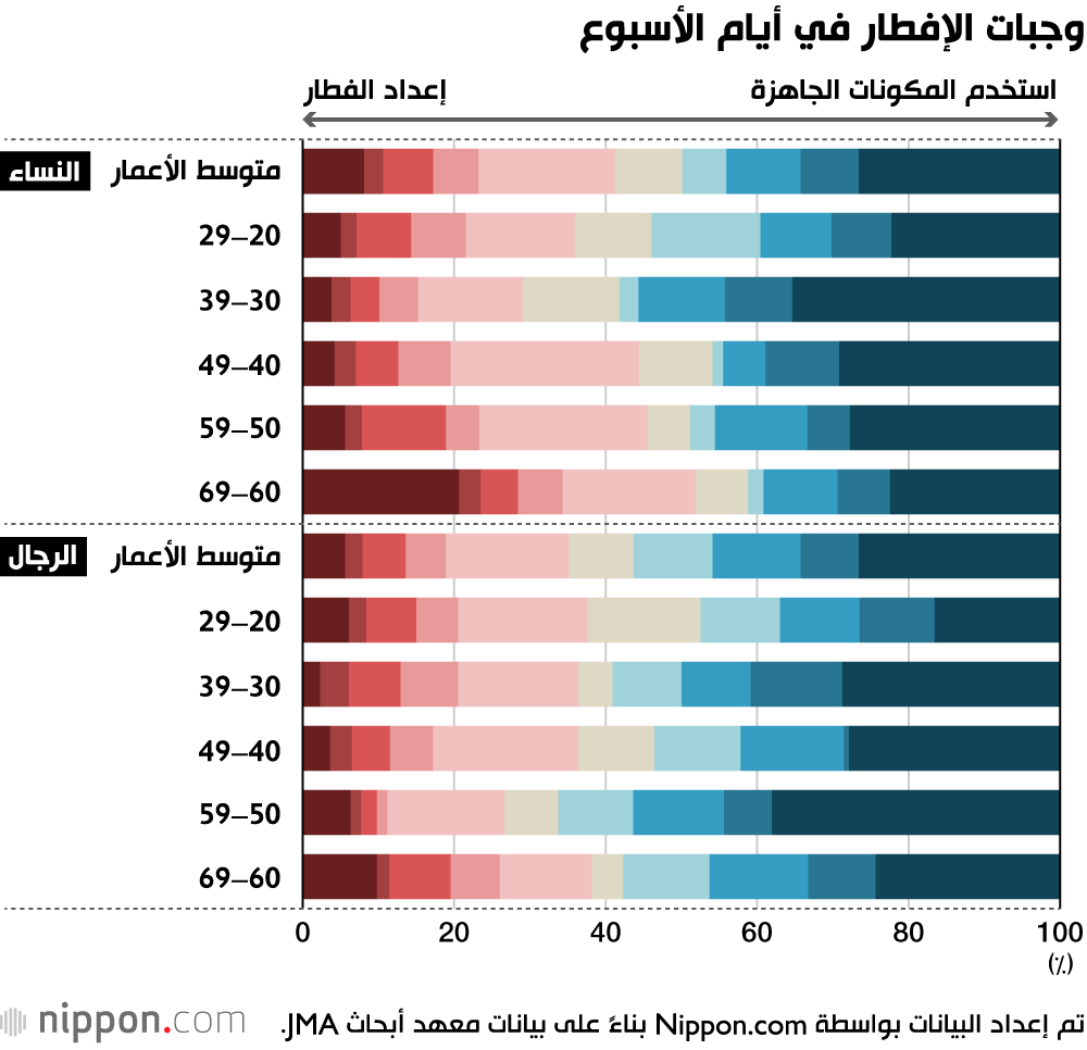 وجبات الإفطار في أيام الأسبوع