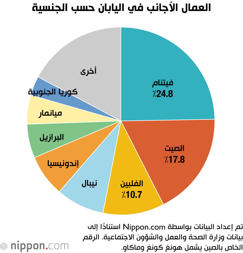 العمال الأجانب في اليابان حسب الجنسية
