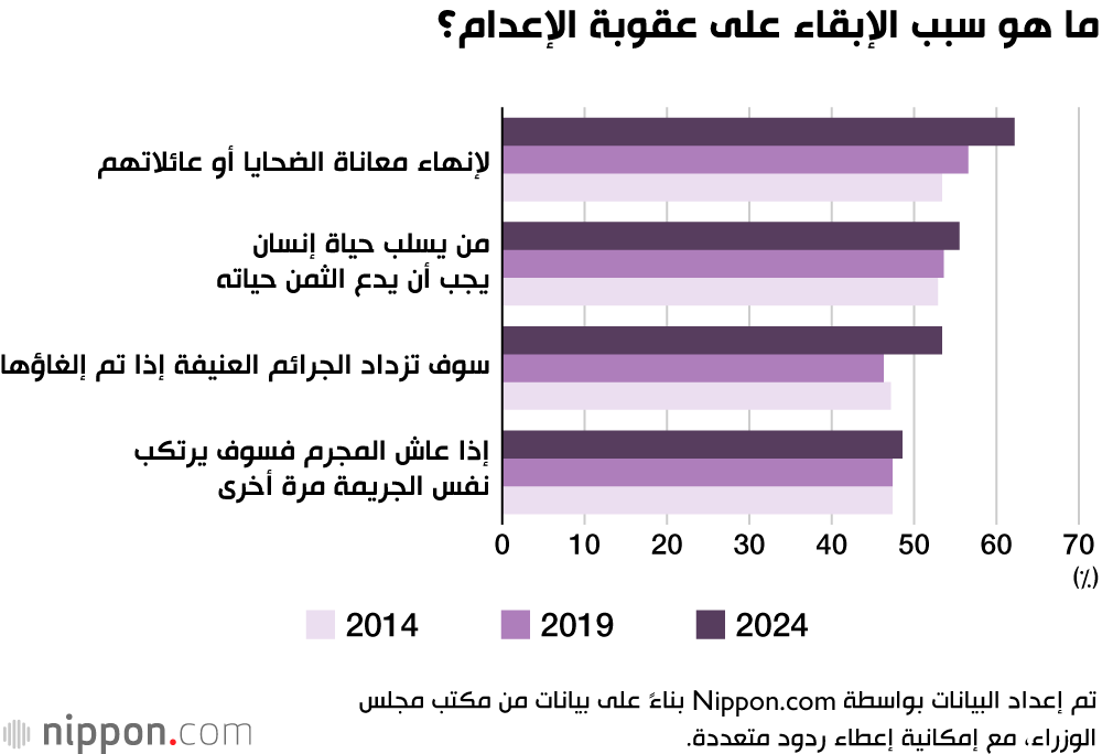 ما هو سبب الإبقاء على عقوبة الإعدام؟