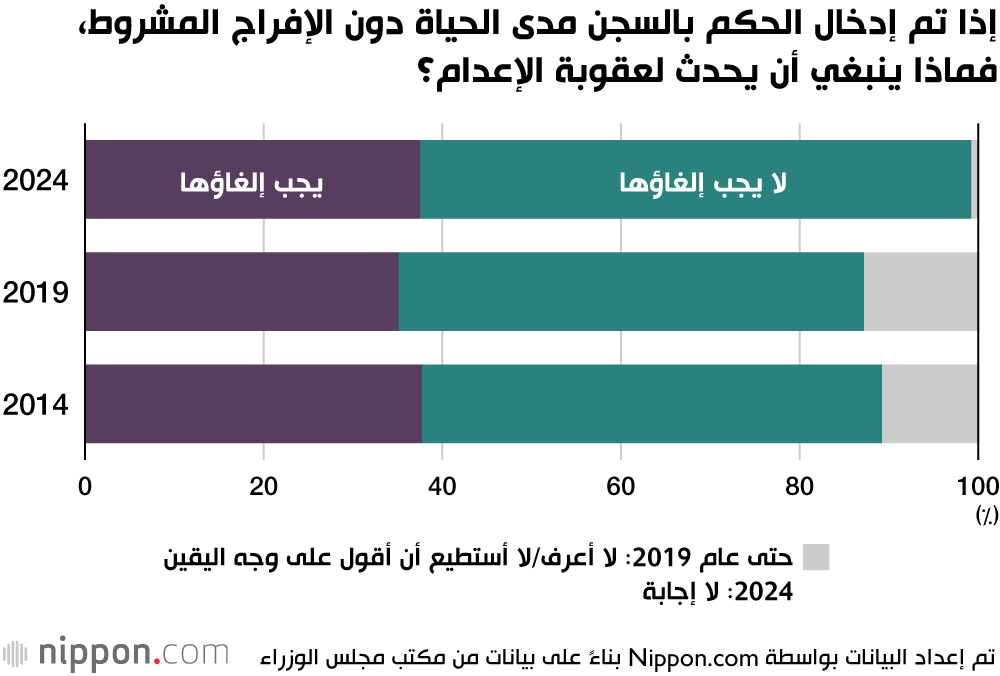 إذا تم إدخال الحكم بالسجن مدى الحياة دون الإفراج المشروط، فماذا ينبغي أن يحدث لعقوبة الإعدام؟