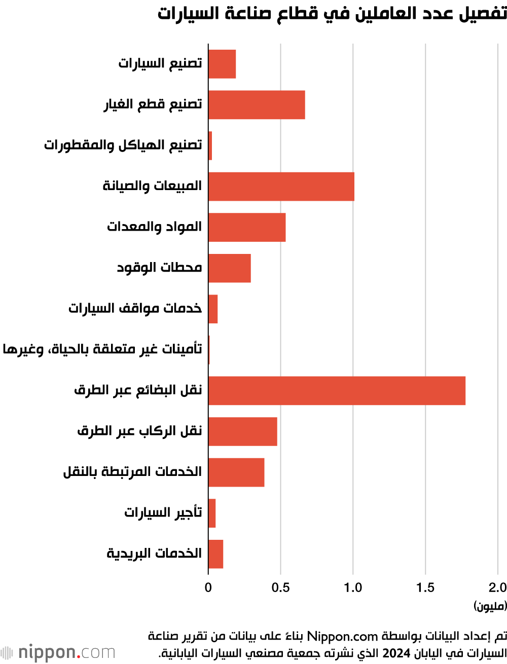 تفصيل عدد العاملين في قطاع صناعة السيارات