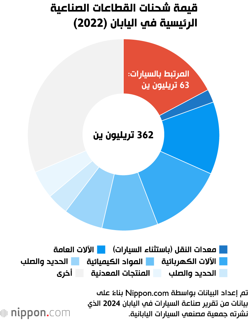 قيمة شحنات القطاعات الصناعية الرئيسية في اليابان (2022)