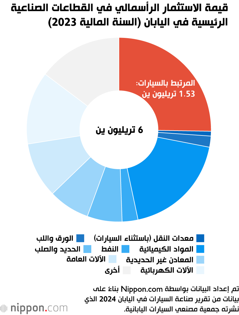 قيمة الاستثمار الرأسمالي في القطاعات الصناعية الرئيسية في اليابان (السنة المالية 2023)