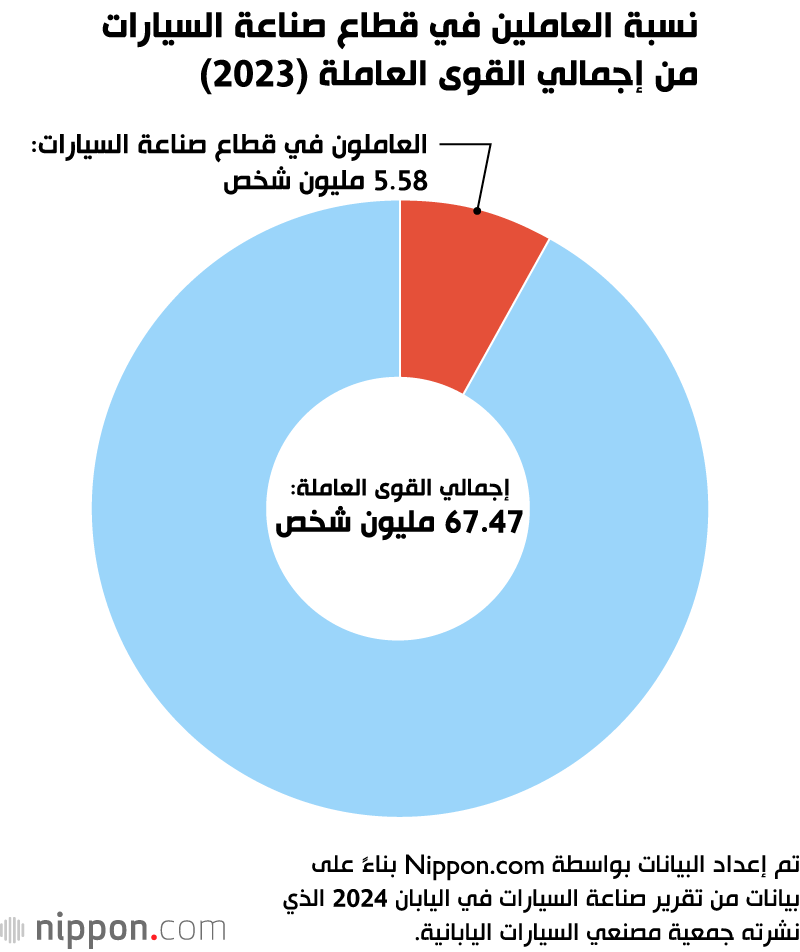 نسبة العاملين في قطاع صناعة السيارات من إجمالي القوى العاملة (2023)