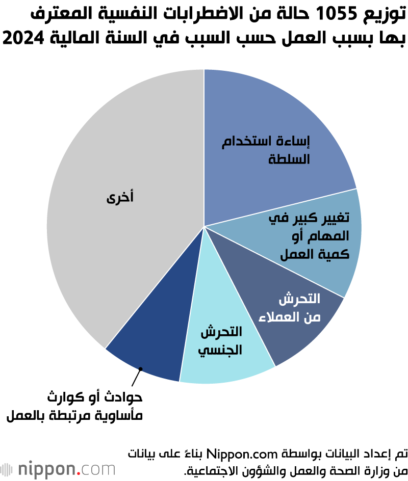 توزيع 1055 حالة من الاضطرابات النفسية المعترف بها بسبب العمل حسب السبب في السنة المالية 2024