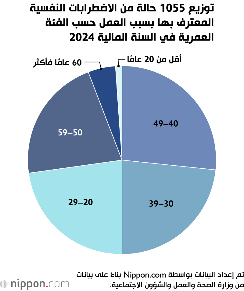 توزيع 1055 حالة من الاضطرابات النفسية المعترف بها بسبب العمل حسب الفئة العمرية في السنة المالية 2024