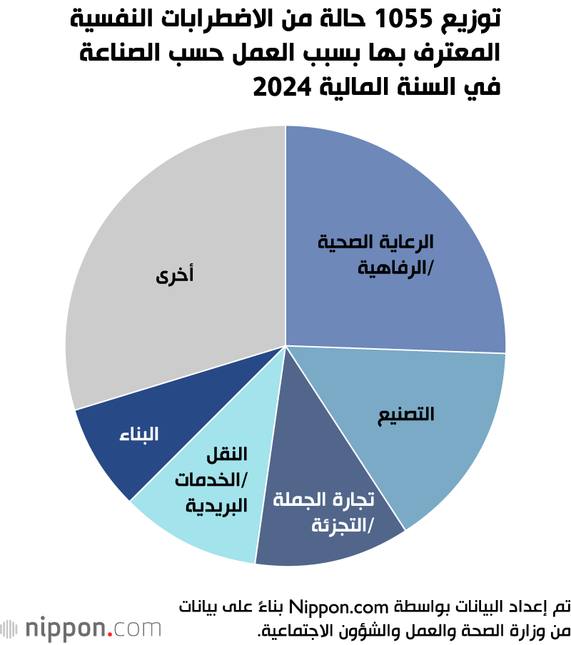 توزيع 1055 حالة من الاضطرابات النفسية المعترف بها بسبب العمل حسب الصناعة في السنة المالية 2024