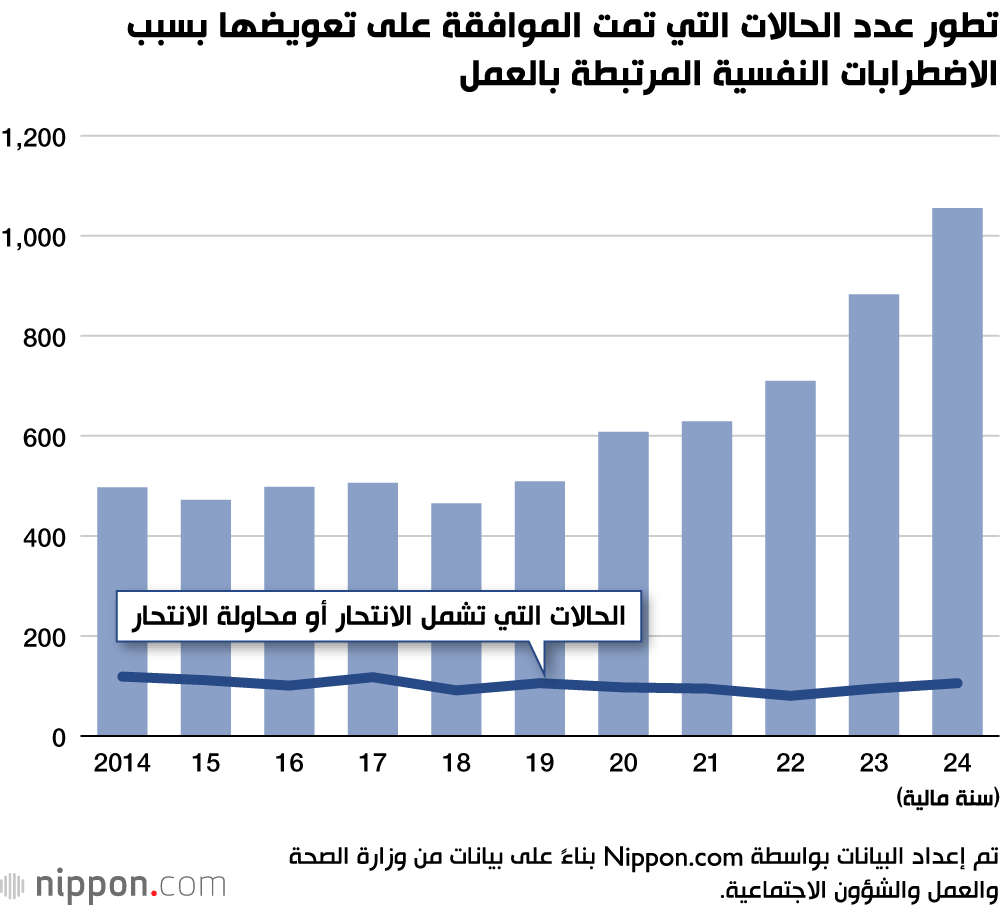 تطور عدد الحالات التي تمت الموافقة على تعويضها بسبب الاضطرابات النفسية المرتبطة بالعمل