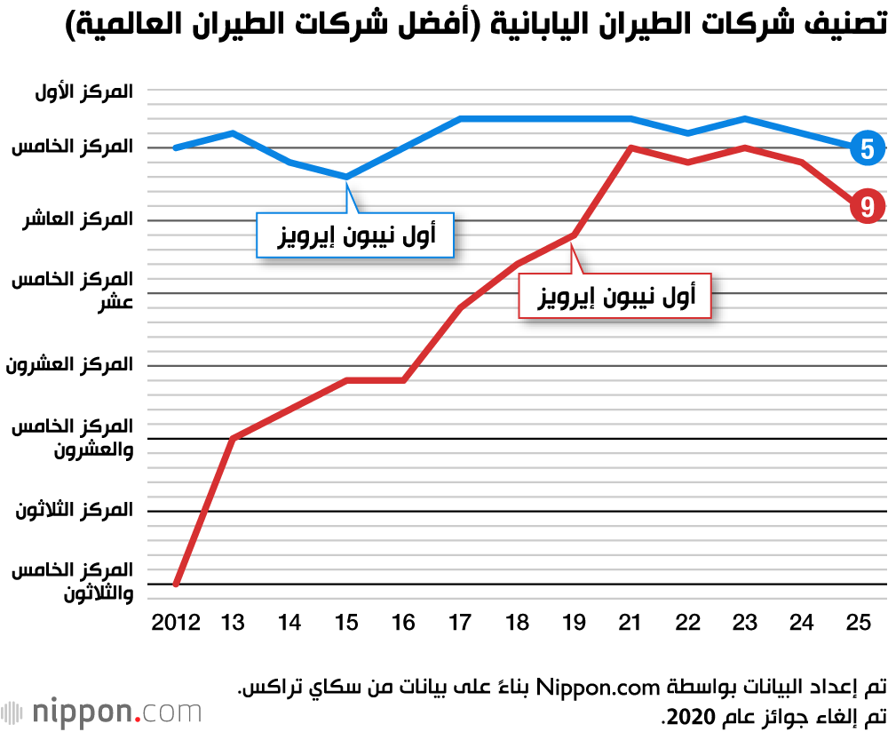 تصنيف شركات الطيران اليابانية (أفضل شركات الطيران العالمية)