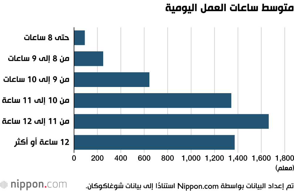 متوسط ساعات العمل اليومية