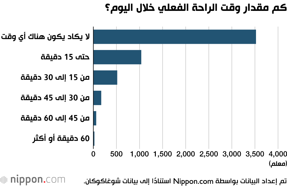 كم مقدار وقت الراحة الفعلي خلال اليوم؟