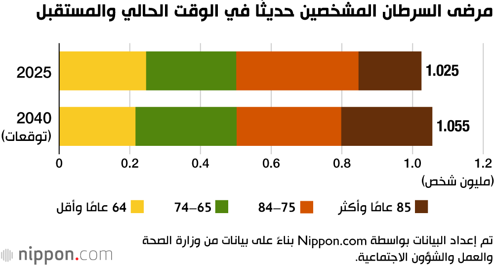 مرضى السرطان المشخصين حديثًا في الوقت الحالي والمستقبل