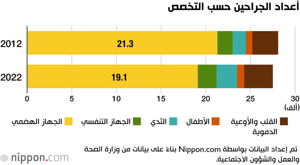 أعداد الجراحين حسب التخصص