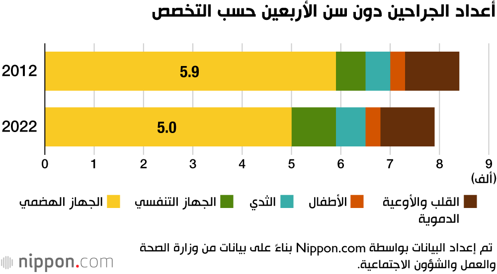 أعداد الجراحين دون سن الأربعين حسب التخصص