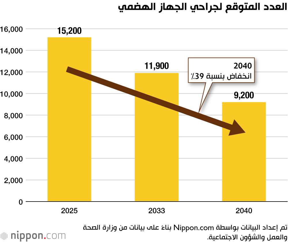 العدد المتوقع لجراحي الجهاز الهضمي