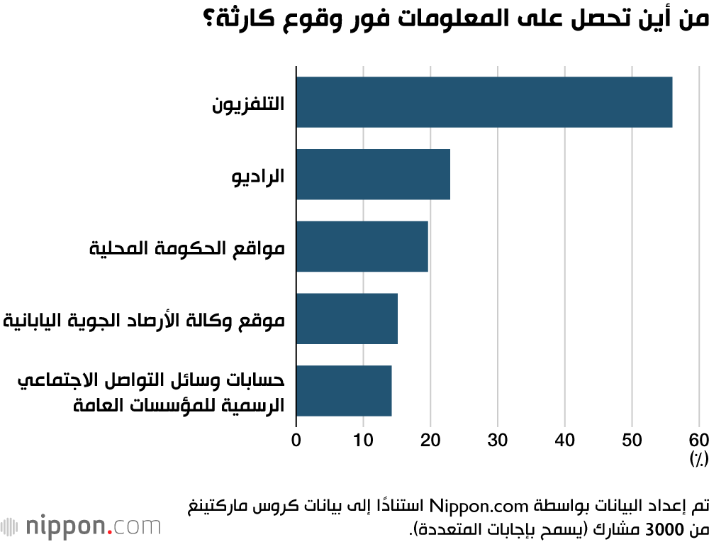 من أين تحصل على المعلومات فور وقوع كارثة؟