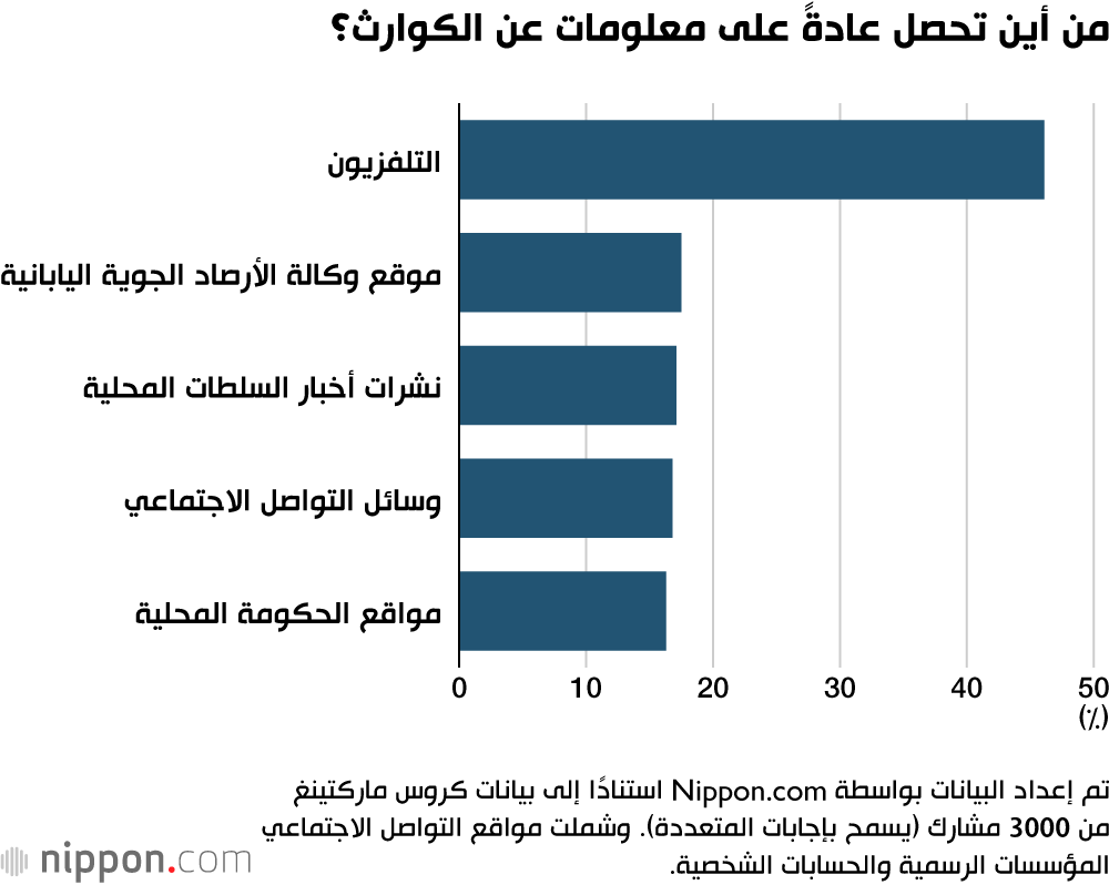 من أين تحصل عادةً على معلومات عن الكوارث؟