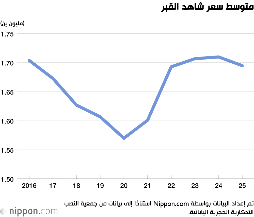 متوسط سعر شاهد القبر