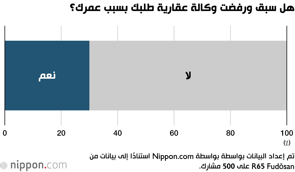 هل سبق ورفضت وكالة عقارية طلبك بسبب عمرك؟