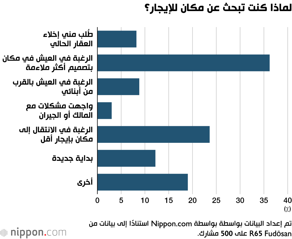 لماذا كنت تبحث عن مكان للإيجار؟