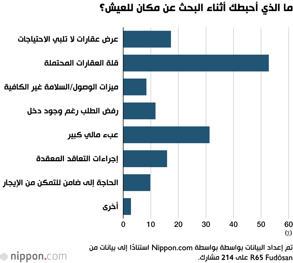 ما الذي أحبطك أثناء البحث عن مكان للعيش؟