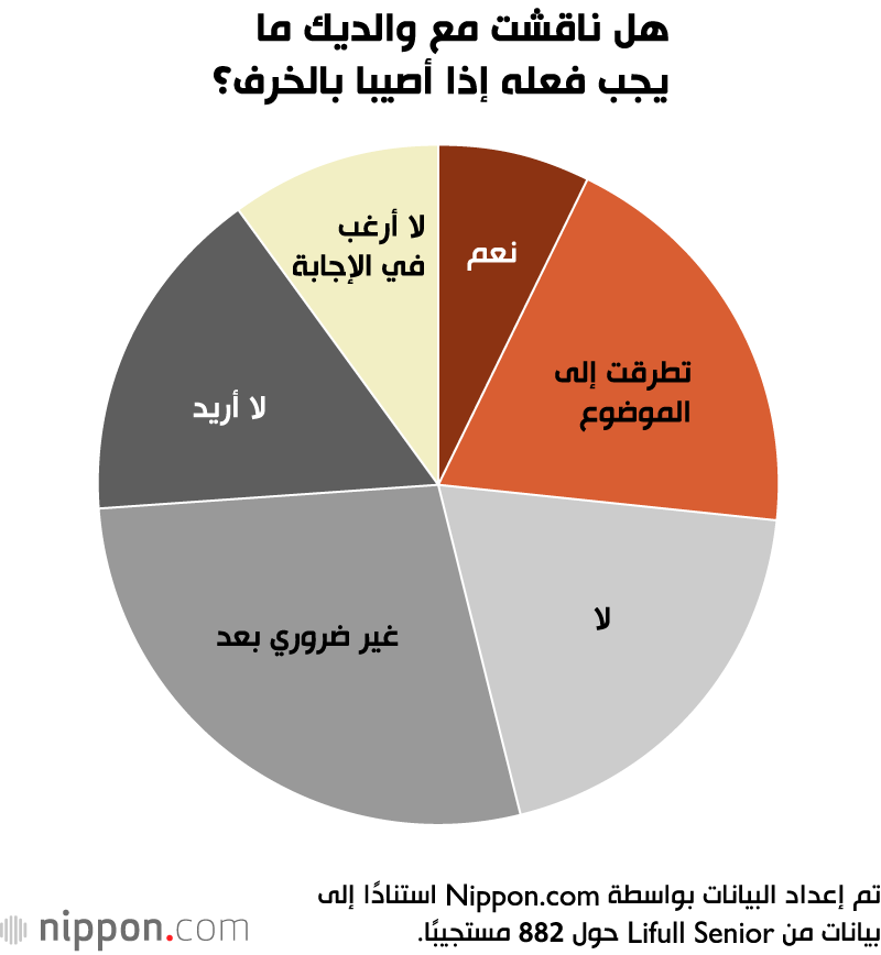 هل ناقشت مع والديك ما يجب فعله إذا أصيبا بالخرف؟
