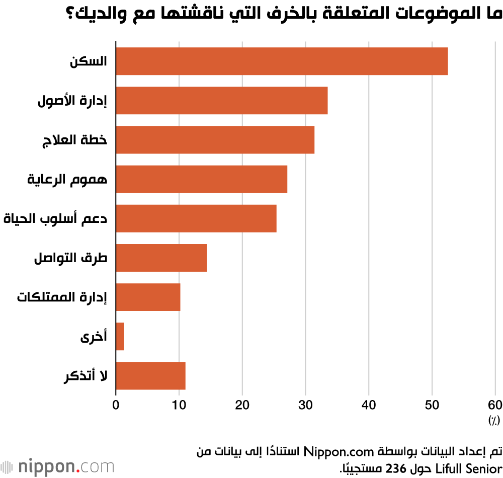 ما الموضوعات المتعلقة بالخرف التي ناقشتها مع والديك؟