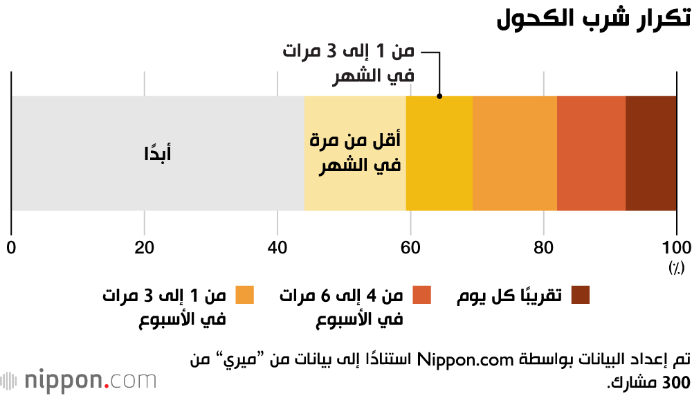 تكرار شرب الكحول