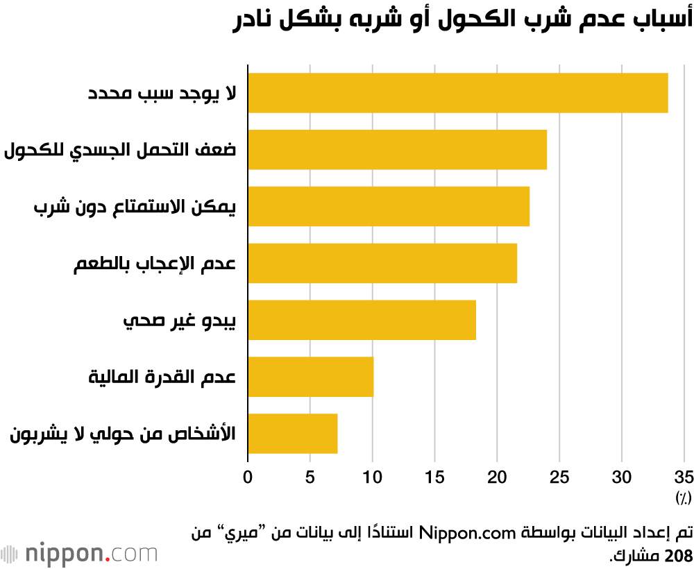 أسباب عدم شرب الكحول أو شربه بشكل نادر