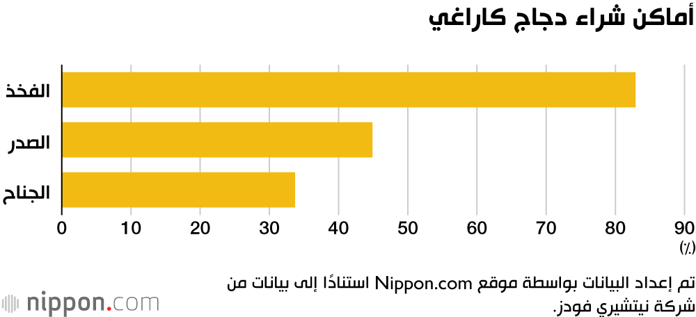 ترتيب أجزاء الدجاج المفضلة في دجاج كاراغي