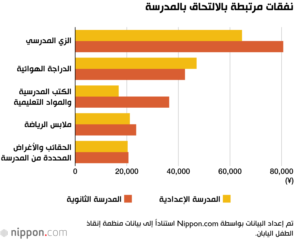 نفقات مرتبطة بالالتحاق بالمدرسة