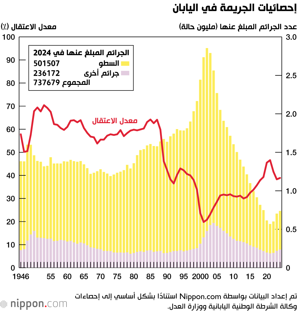 إحصائيات الجريمة في اليابان