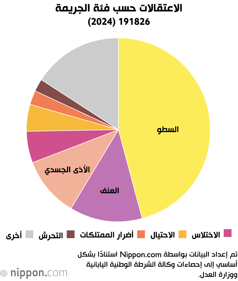 الاعتقالات حسب فئة الجريمة