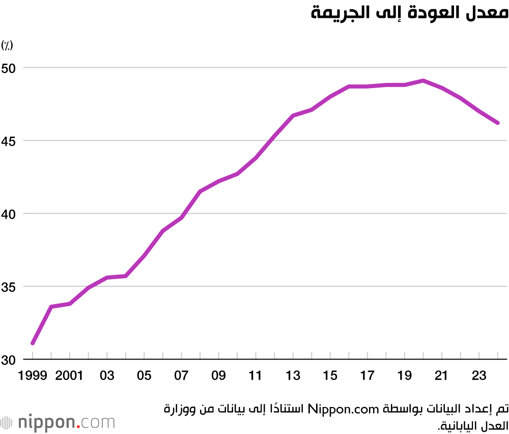 معدل العودة إلى الجريمة