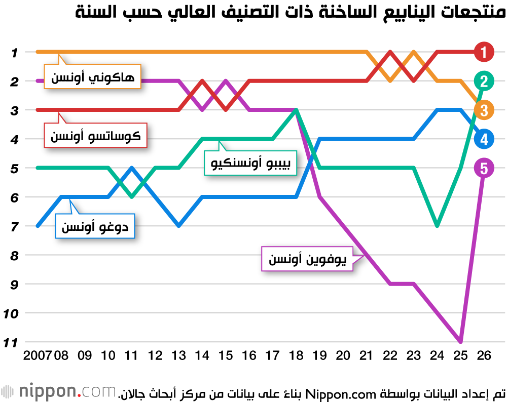منتجعات الينابيع الساخنة ذات التصنيف العالي حسب السنة