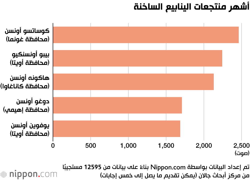 أشهر منتجعات الينابيع الساخنة