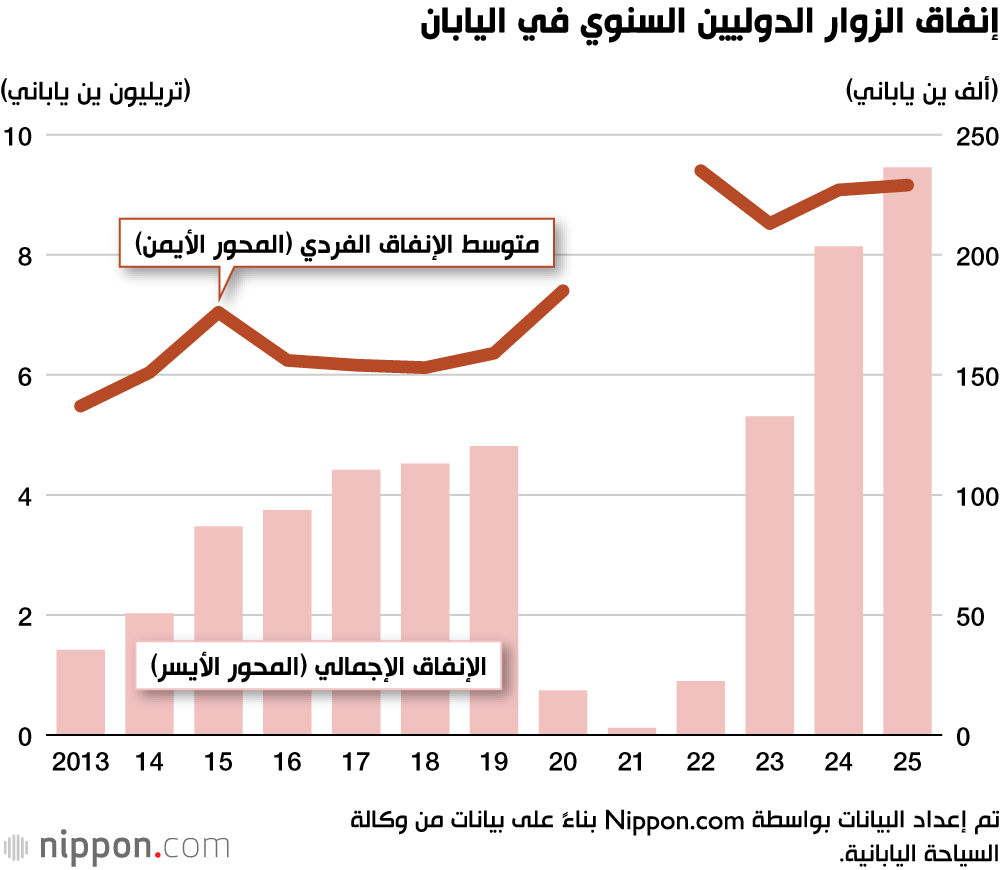 إنفاق الزوار الدوليين السنوي في اليابان